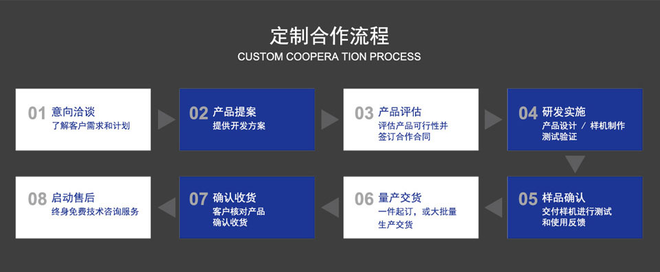 南京研維三防平板電腦、手持終端機PDA合作流程！